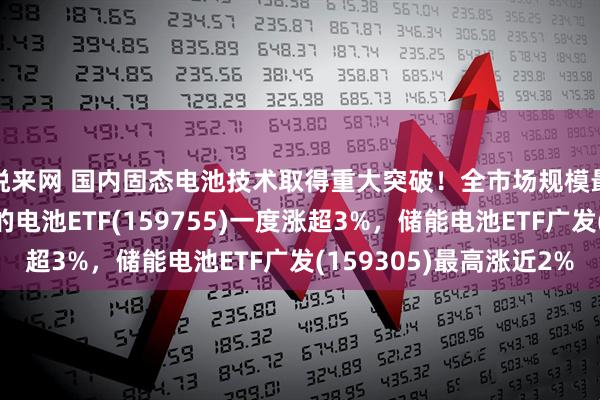 悦来网 国内固态电池技术取得重大突破！全市场规模最大、固态含量最高的电池ETF(159755)一度涨超3%，储能电池ETF广发(159305)最高涨近2%